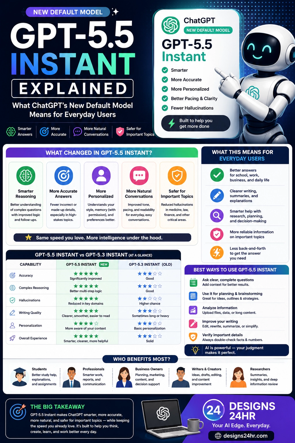 Vertical infographic titled “GPT-5.5 Instant Explained,” showing a futuristic ChatGPT assistant interface with callouts for smarter reasoning, more accurate answers, better personalization, natural conversations, fewer hallucinations, safer important-topic responses, and practical ways everyday users can get better results, with a designs24hr.com CTA.