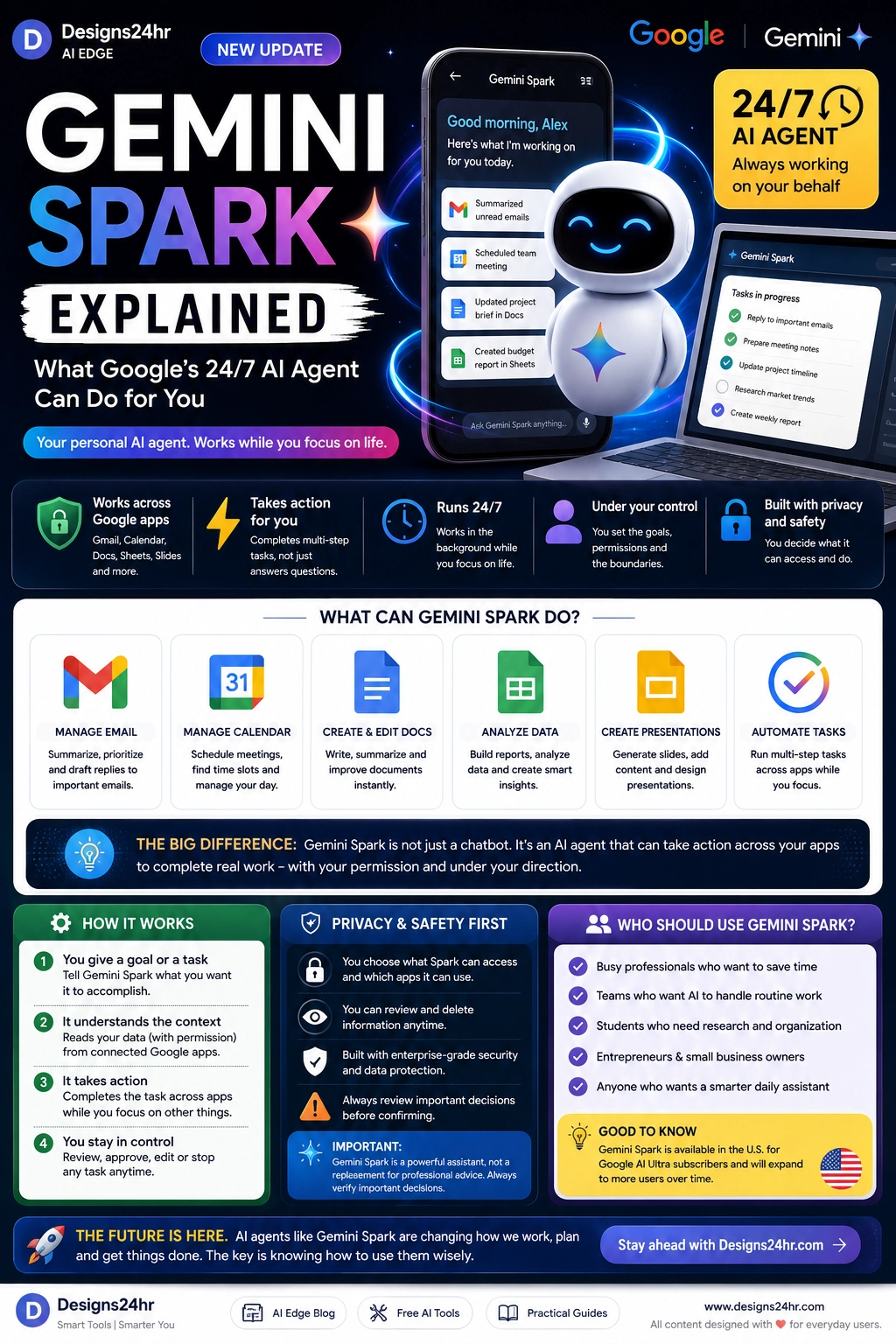 Vertical infographic titled “Gemini Spark Explained,” showing a dark blue and purple digital command-center layout with a friendly AI agent, smartphone task cards, Google Workspace app icons, privacy and control panels, and callouts for managing email, calendar, Docs, Sheets, Slides, background tasks, approvals, and safer AI use, with a designs24hr.com CTA.