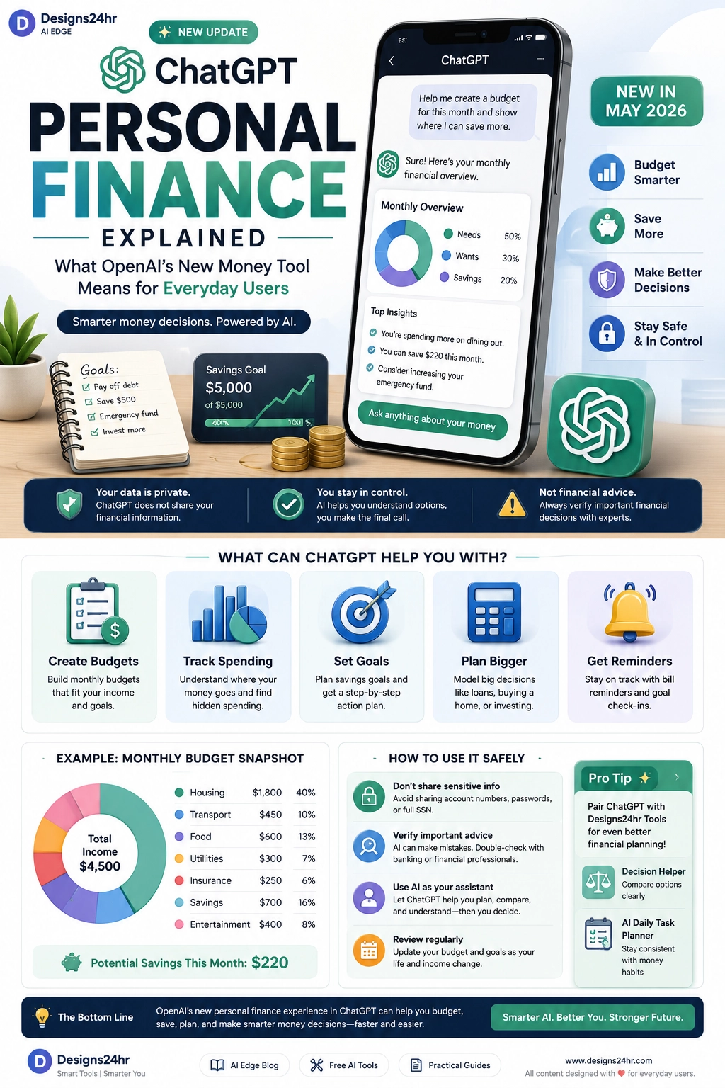 Vertical infographic titled “ChatGPT Personal Finance Explained,” showing a smartphone budget dashboard with ChatGPT-style finance cards, charts, savings goals, spending categories, privacy warnings, and practical callouts for budgeting, tracking spending, setting goals, planning bigger purchases, and using AI safely, with a designs24hr.com CTA.