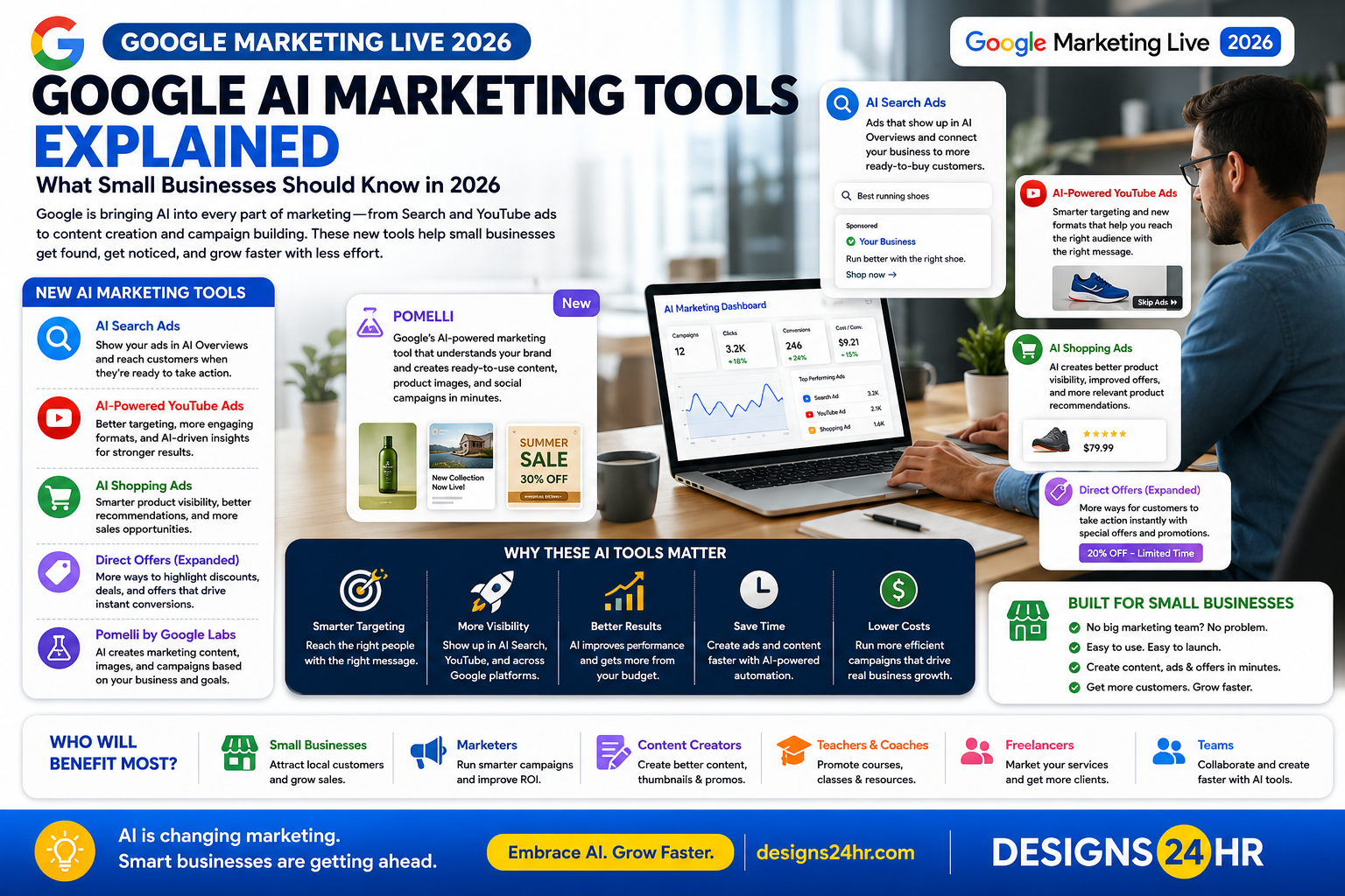 Professional infographic titled “Google AI Marketing Tools Explained,” showing a small business marketing dashboard with Google Marketing Live 2026-style AI ad features, including AI Search Ads, AI-powered YouTube Ads, AI Shopping Ads, Direct Offers, and Pomelli, with callouts explaining how small businesses can improve visibility, targeting, conversions, campaign content, and customer reach, plus a designs24hr.com CTA.