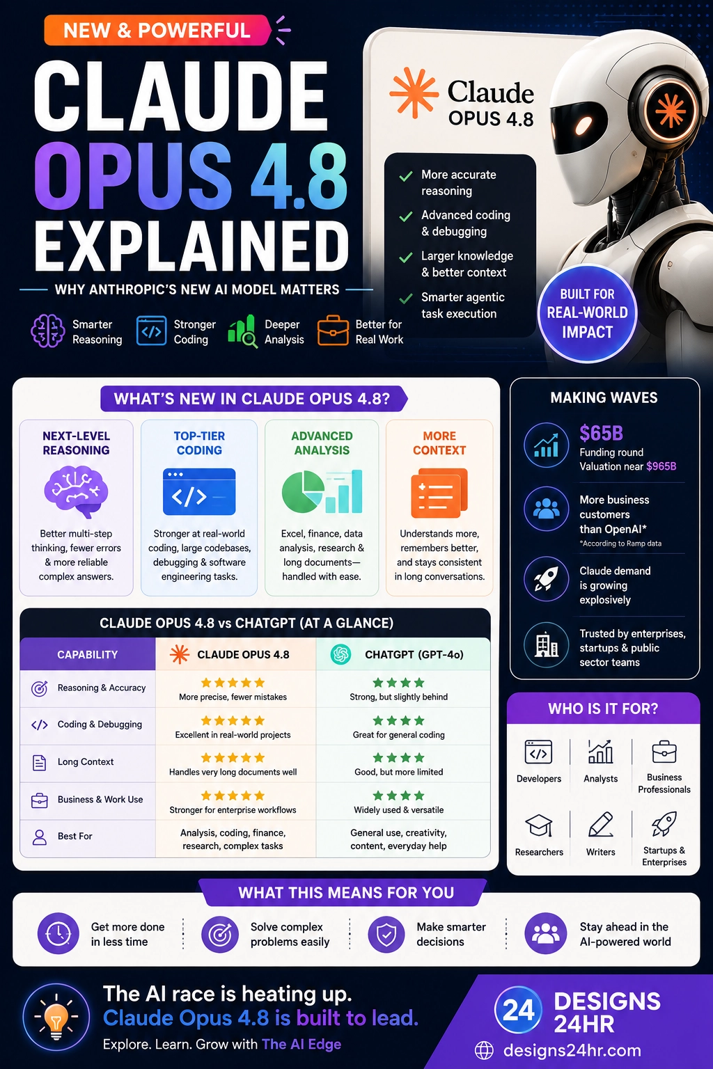 Vertical infographic titled “Claude Opus 4.8 Explained,” showing a futuristic AI robot with dark navy, purple, cyan, and orange tech styling, with callouts for smarter reasoning, stronger coding, deeper analysis, larger context, business use, Anthropic’s funding momentum, and who the model is best for, including developers, analysts, researchers, writers, startups, and enterprises, plus a designs24hr.com CTA.