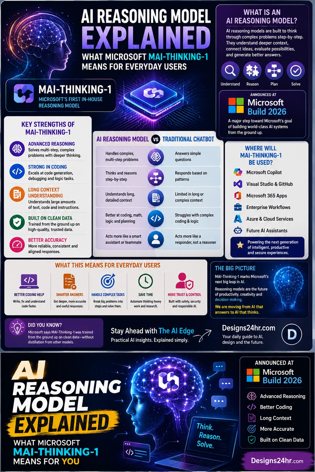 Infographic explaining what an AI reasoning model is, how Microsoft MAI-Thinking-1 differs from traditional AI chatbots, and how reasoning AI can help with coding, Copilot, complex tasks, and everyday productivity.