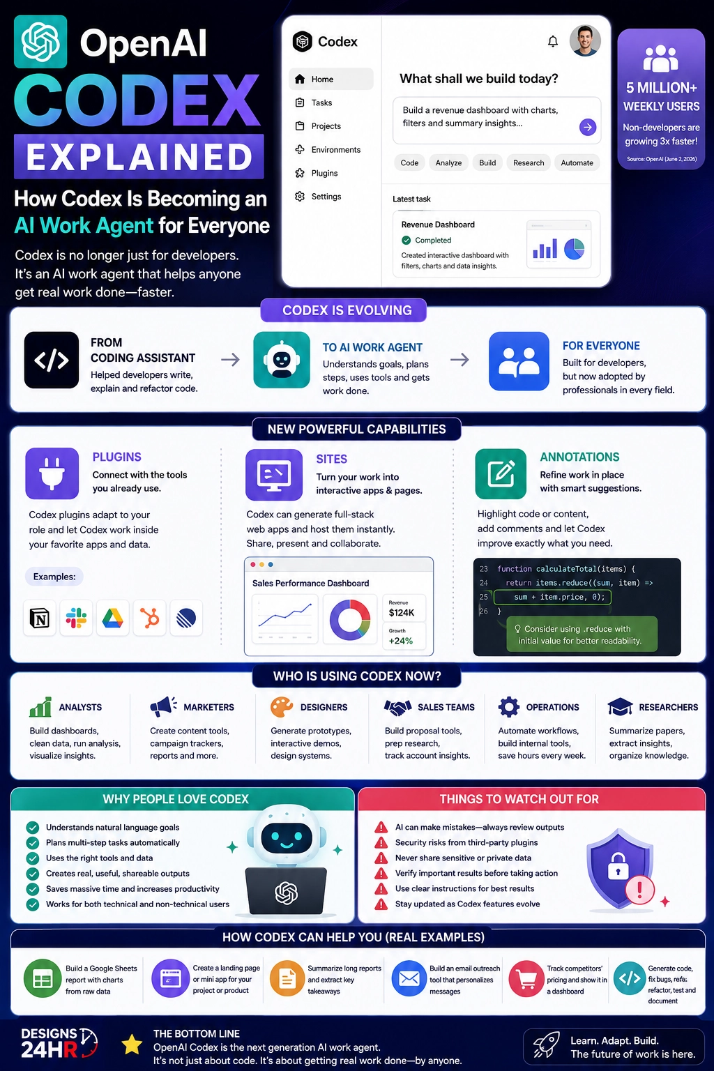 Infographic explaining OpenAI Codex as an AI work agent, showing how Codex is evolving from a coding assistant into a productivity tool with plugins, Sites, annotations, and use cases for analysts, marketers, designers, sales teams, researchers, and non-developers.