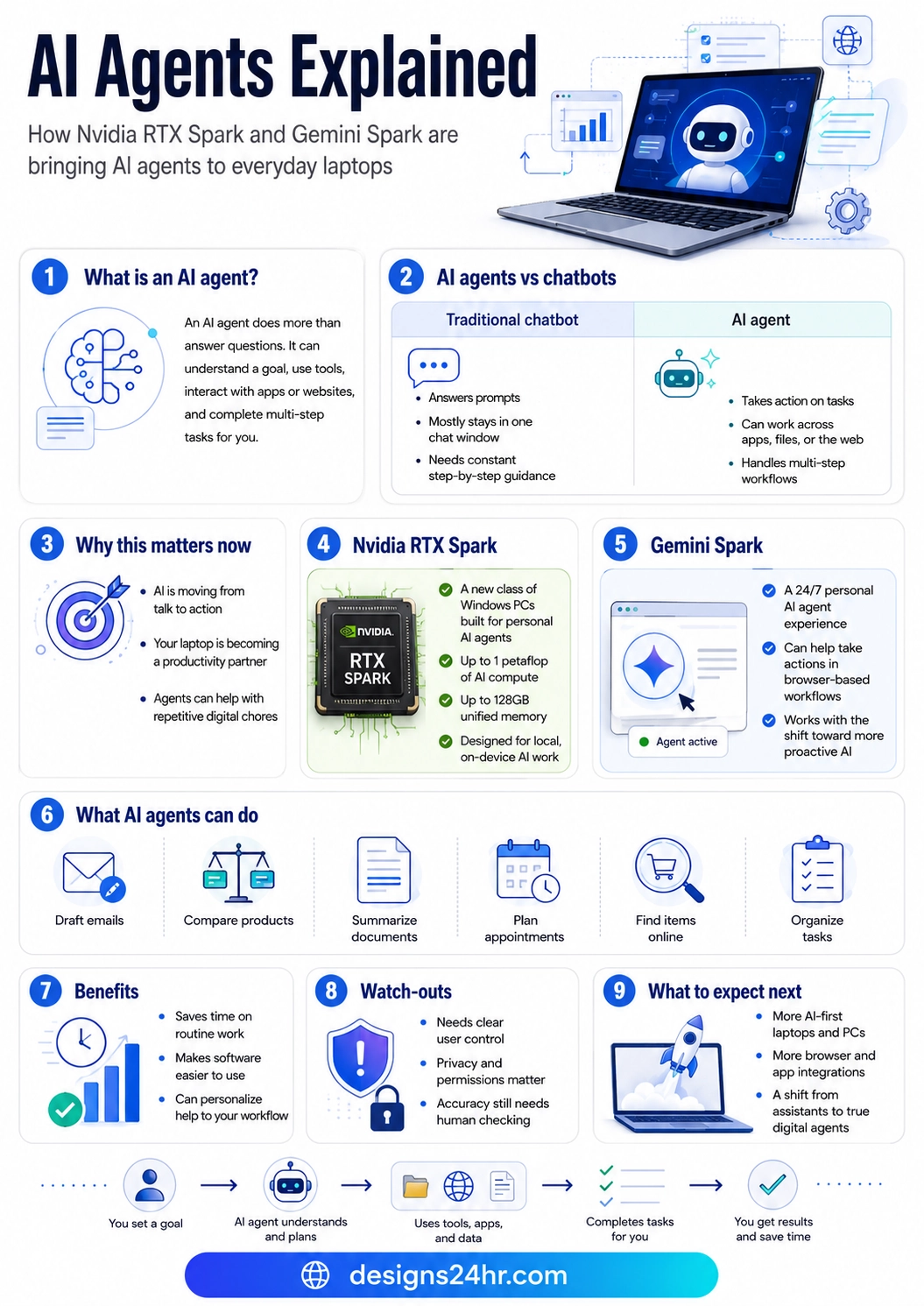 Infographic explaining AI agents, including how AI agents differ from chatbots, what Nvidia RTX Spark and Gemini Spark do, and how AI agents may help users complete tasks on laptops, browsers, and everyday apps.