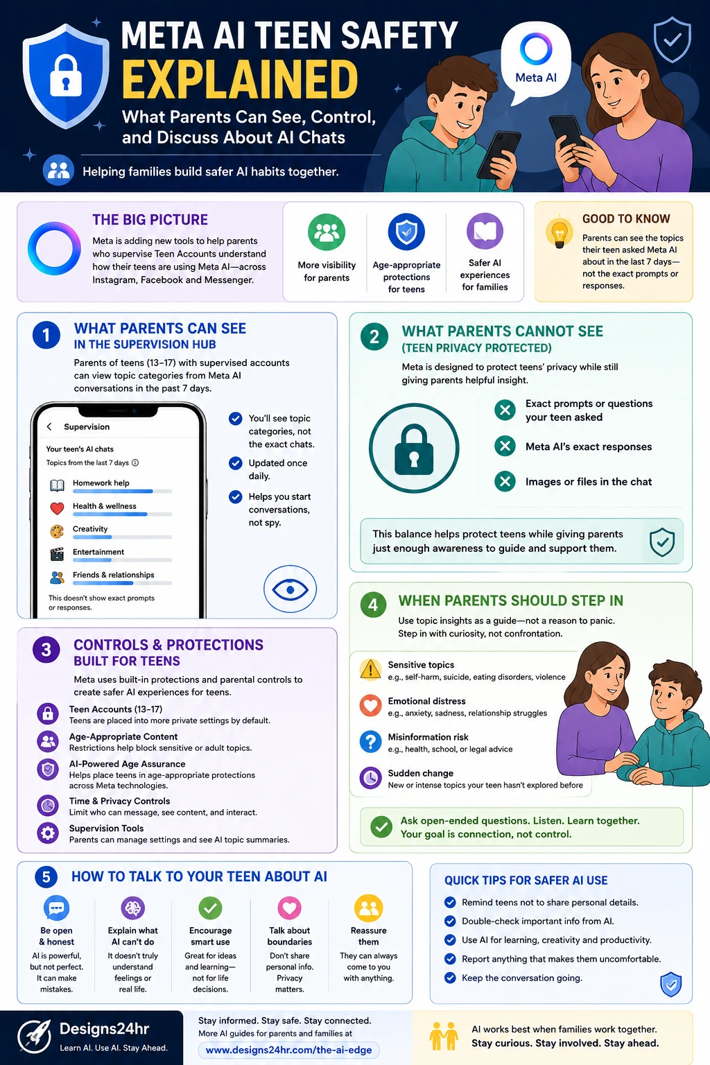 Infographic explaining Meta AI teen safety for parents, including what parents can see, what they cannot see, parental supervision tools, age-appropriate protections, teen privacy, when parents should step in, and safer AI conversation tips.