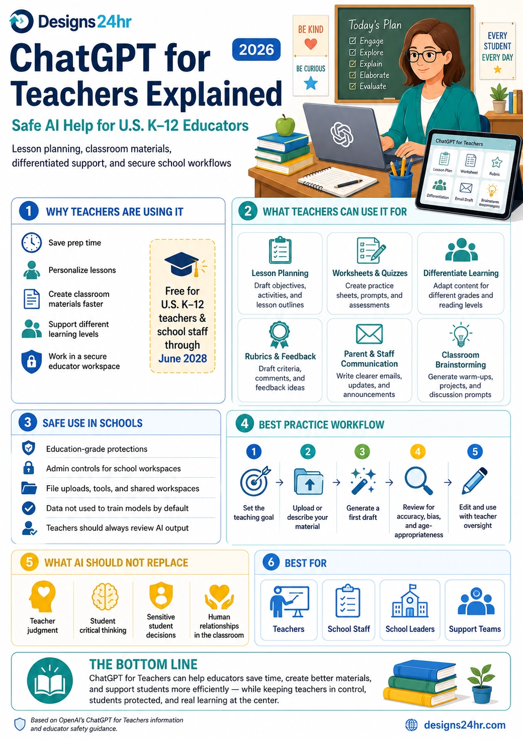Infographic explaining ChatGPT for Teachers for U.S. K–12 educators, including lesson planning, worksheets, quizzes, differentiated learning, rubrics, classroom communication, safe school use, teacher review, and responsible AI best practices.