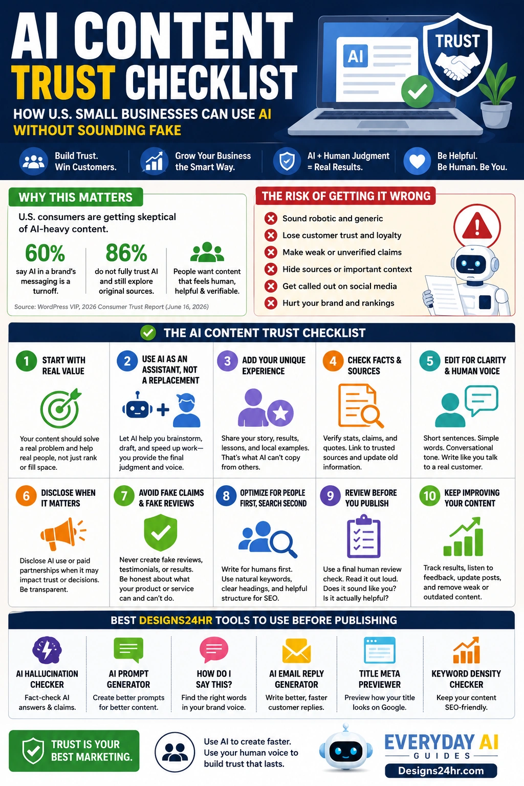 Infographic showing how U.S. small businesses can use AI content without sounding fake, including real value, human judgment, source checking, clear claims, disclosure, and review before publishing.