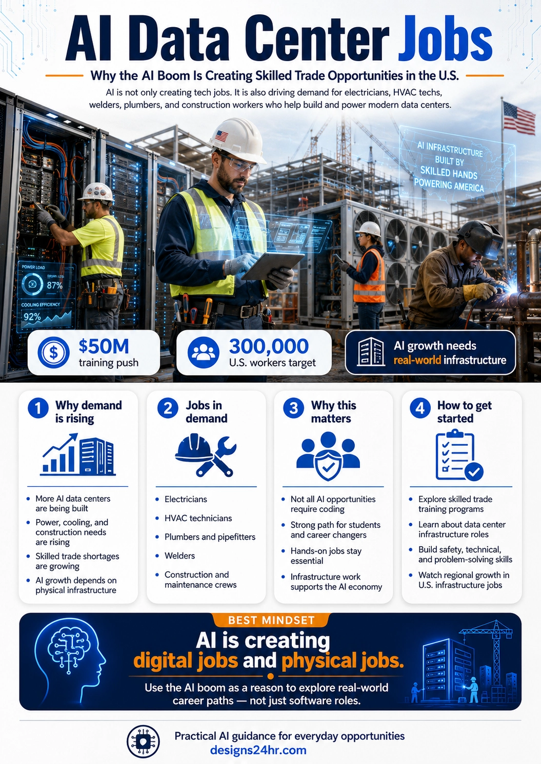AI Data Center Jobs infographic explaining why the AI boom is creating demand for U.S. skilled trade workers, including electricians, HVAC technicians, welders, plumbers, and construction crews.