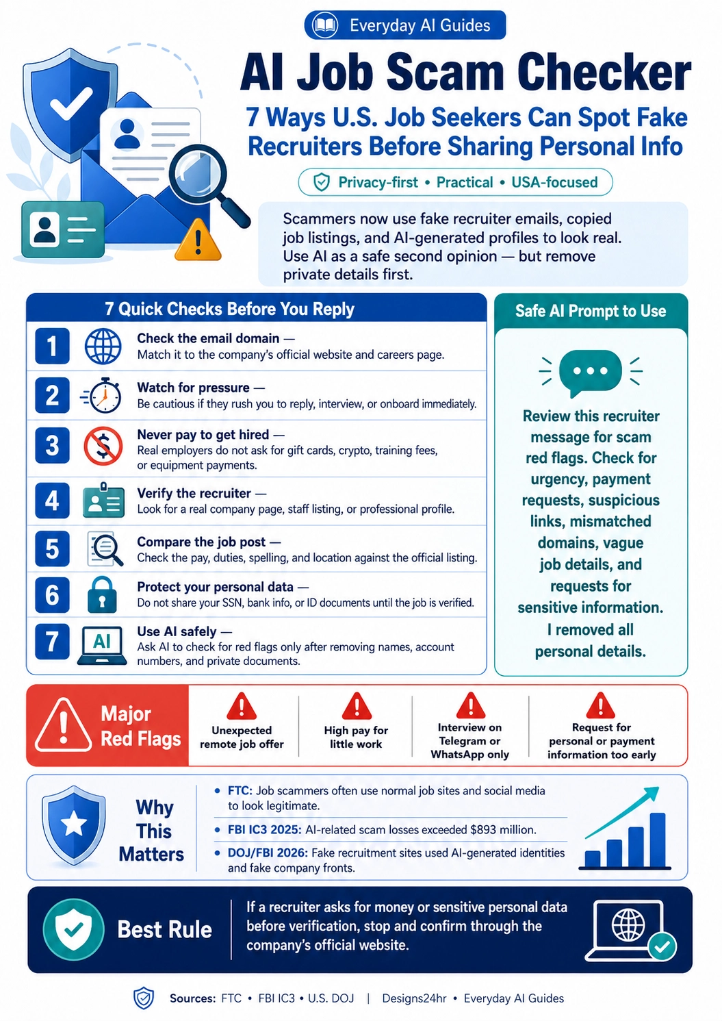 Everyday AI Guides infographic titled AI Job Scam Checker showing seven ways U.S. job seekers can spot fake recruiters, verify job offers, protect personal data, check red flags, and use AI safely before replying.