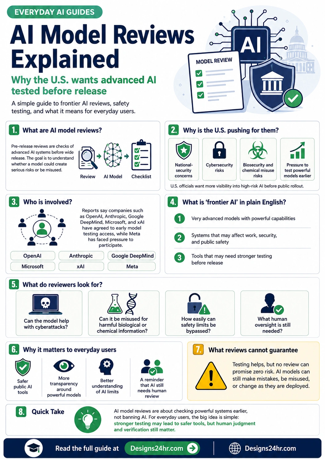 Infographic explaining AI model reviews, frontier AI testing, U.S. government safety checks, national security risks, cybersecurity concerns, and why everyday users should care.