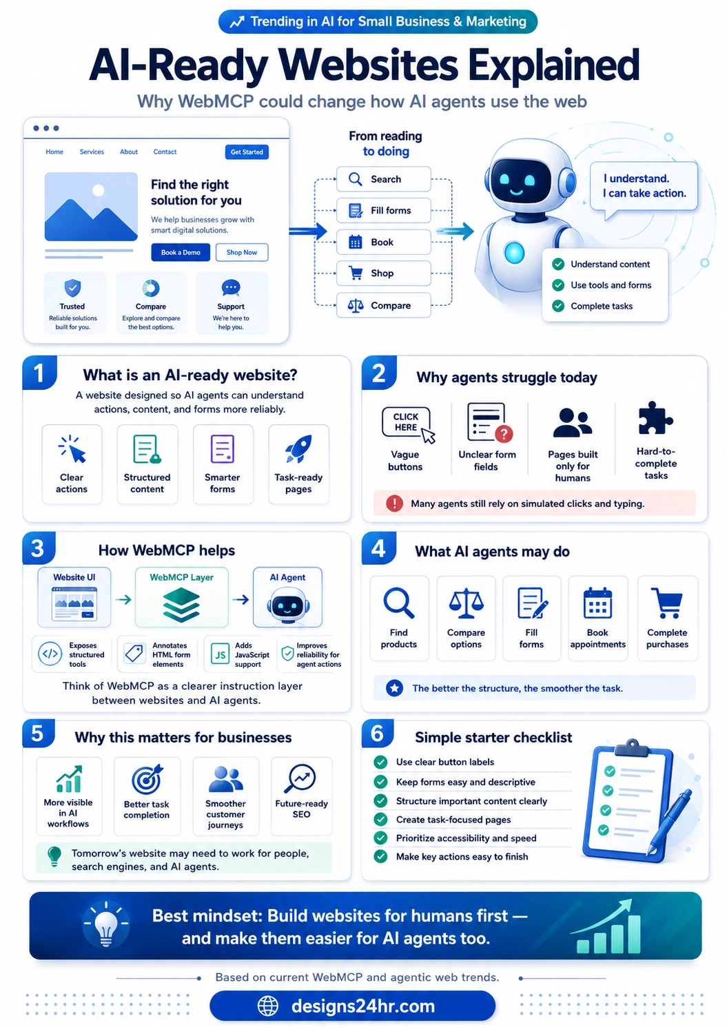 Infographic explaining AI-ready websites, WebMCP, why AI agents struggle with normal websites, how structured actions help, and why businesses should prepare for agentic web browsing.