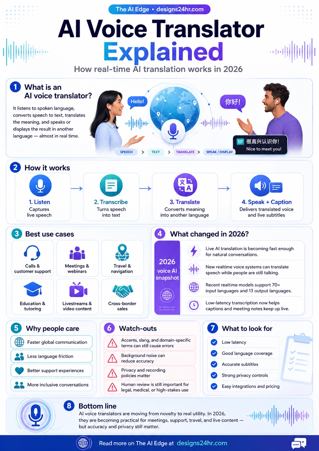 AI Voice Translator Explained infographic showing how real-time AI voice translation works in 2026, including speech capture, transcription, translation, live captions, use cases, benefits, risks, and tool selection tips.