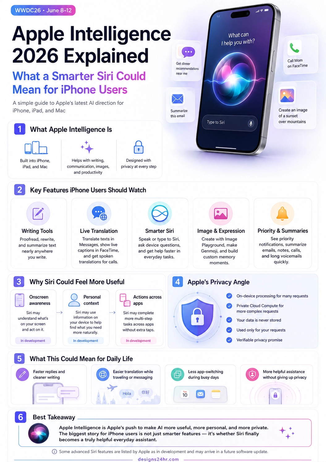 Apple Intelligence 2026 infographic explaining what a smarter Siri could mean for iPhone users, including Writing Tools, Live Translation, privacy, app actions, and daily AI assistance.
