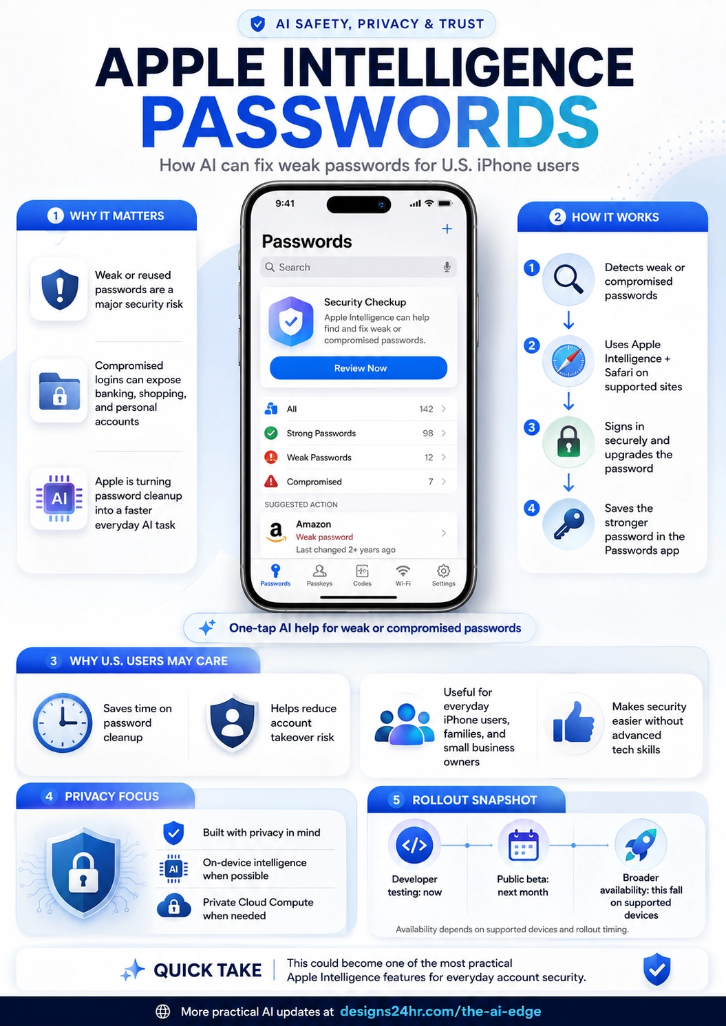 Infographic explaining Apple Intelligence Passwords, including how AI can detect weak or compromised passwords, use Safari on supported sites, upgrade accounts, and save stronger passwords securely