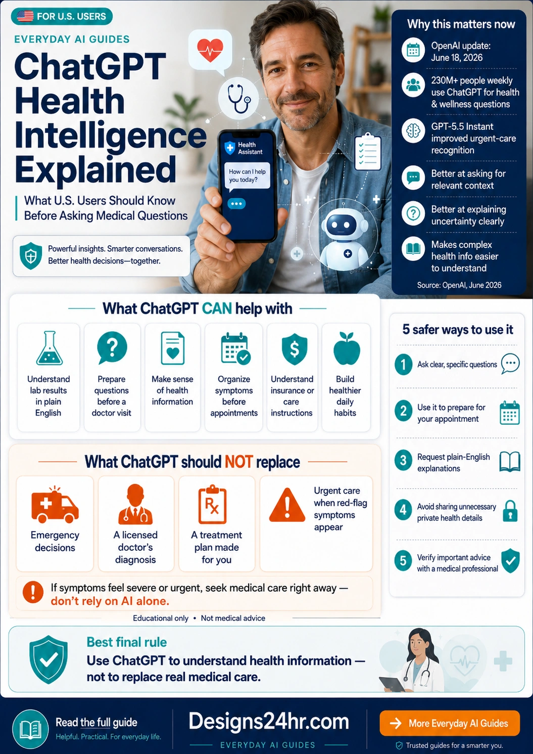 ChatGPT Health Intelligence infographic explaining what U.S. users should know before asking medical questions, including lab results, appointment prep, urgent care limits, privacy reminders, and why AI should not replace real medical care.