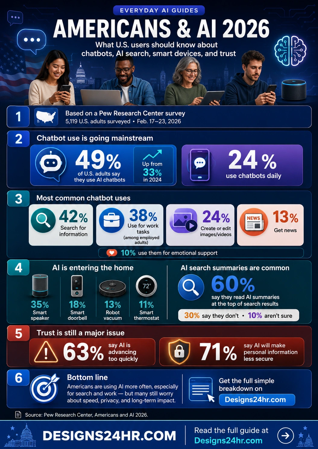 Infographic explaining Americans and AI 2026 with Pew Research data on chatbot use, AI search summaries, smart devices, privacy concerns, and trust in AI.