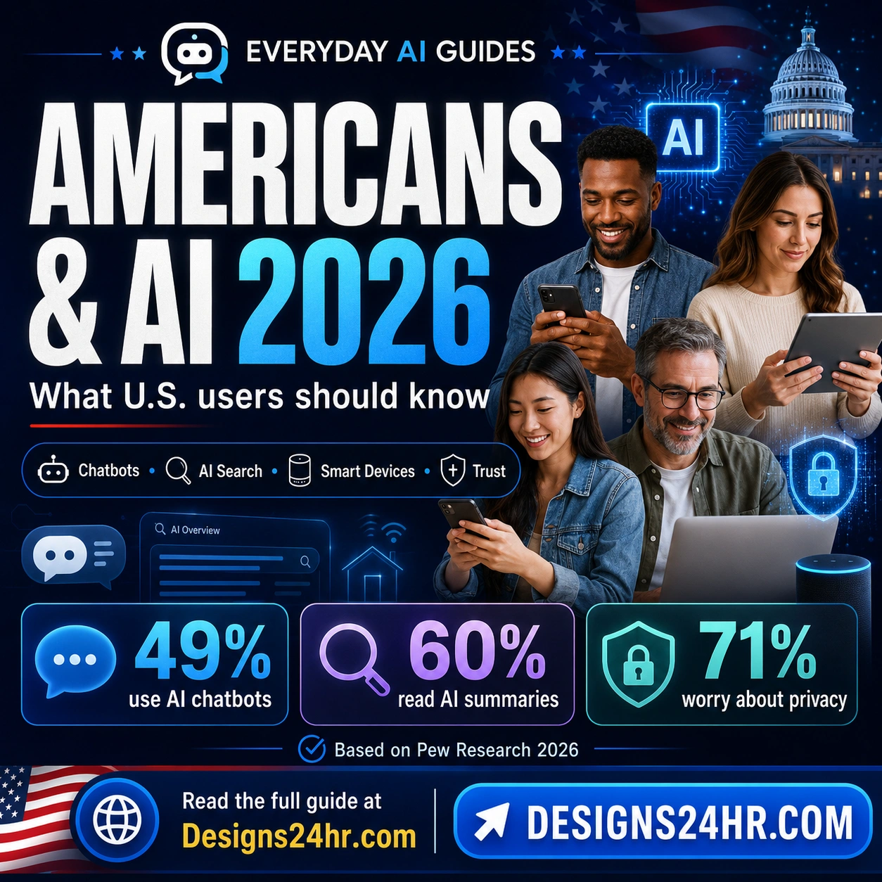 Square thumbnail showing Americans and AI 2026 with chatbot use, AI search, smart devices, trust, privacy, and Pew Research statistics.