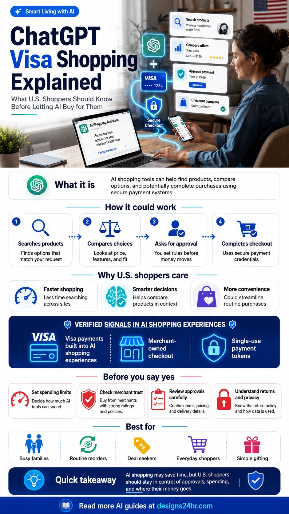 ChatGPT Visa shopping infographic for U.S. shoppers explaining how AI shopping assistants can search products, compare choices, ask for approval, complete checkout, and protect payment control