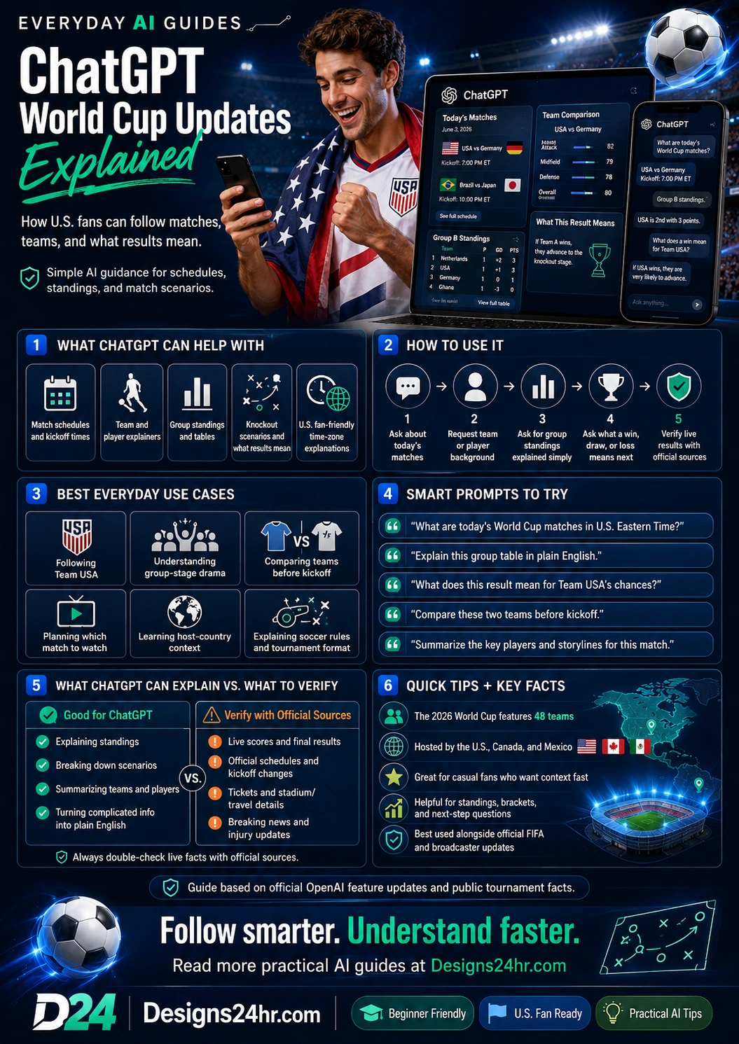 Infographic explaining ChatGPT World Cup updates for U.S. fans, including match schedules, team explainers, group standings, knockout scenarios, smart prompts, what to verify, and official source reminders.