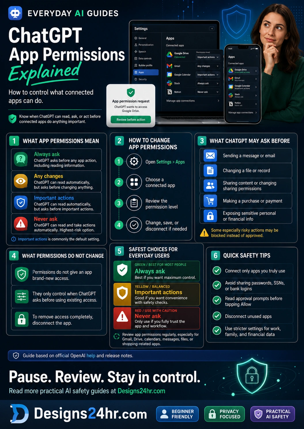 Infographic explaining ChatGPT app permissions, including Always Ask, Any Changes, Important Actions, Never Ask, how to change connected app permissions, what ChatGPT may ask before, and quick privacy safety tips.