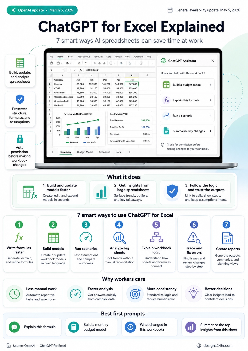 ChatGPT for Excel explained infographic showing 7 smart ways AI spreadsheets can save time at work including writing formulas, building models, analyzing sheets, running scenarios, and creating reports
