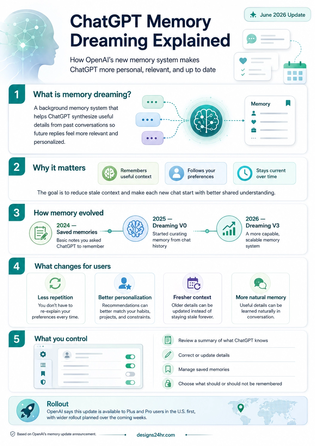 Infographic explaining ChatGPT Memory Dreaming, including what it is, why it matters, how memory evolved, what changes for users, and how users control ChatGPT memory settings.