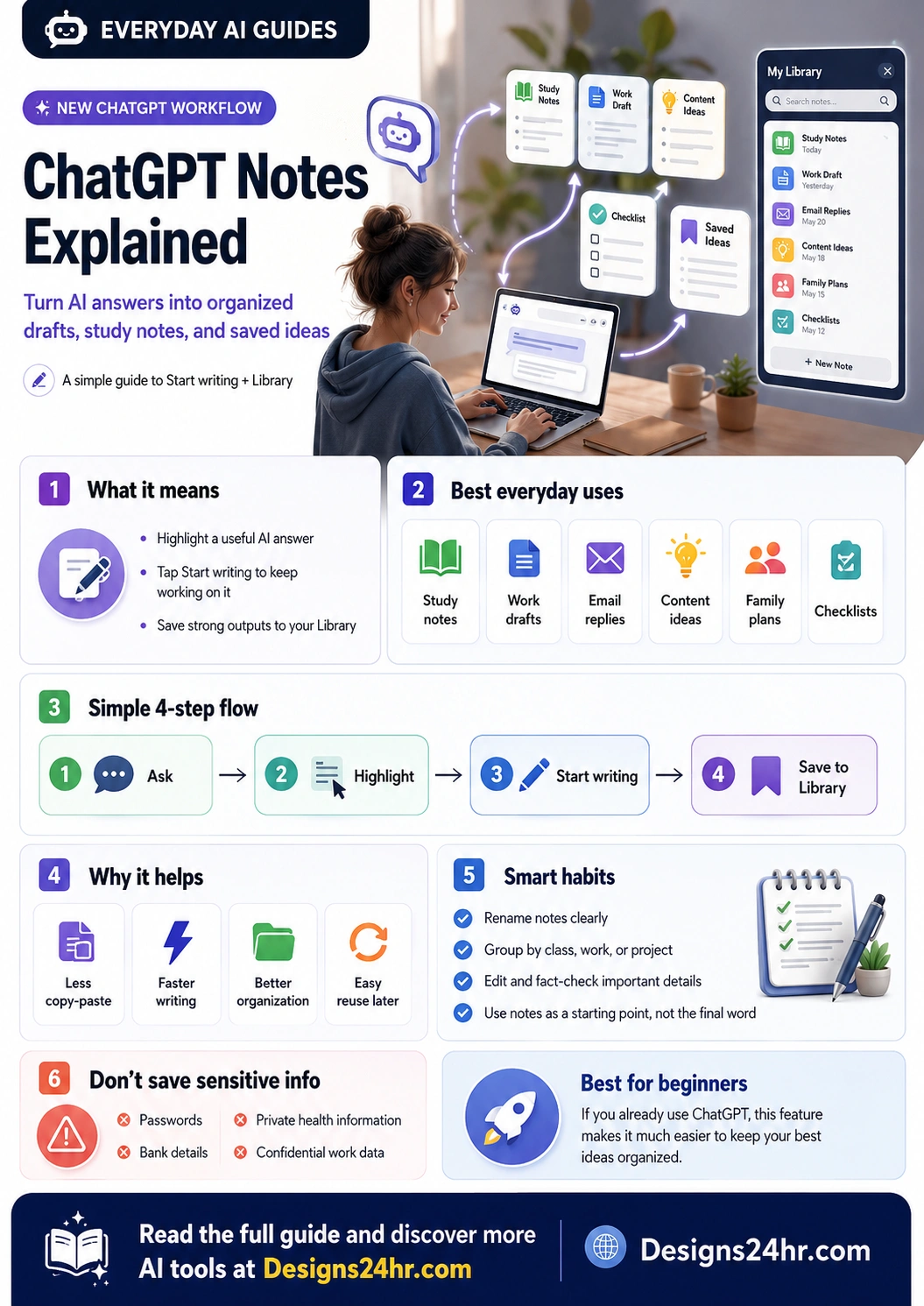Infographic explaining how ChatGPT Notes helps users highlight AI answers, start writing from them, save useful outputs to Library, and organize drafts, study notes, checklists, and ideas safely.