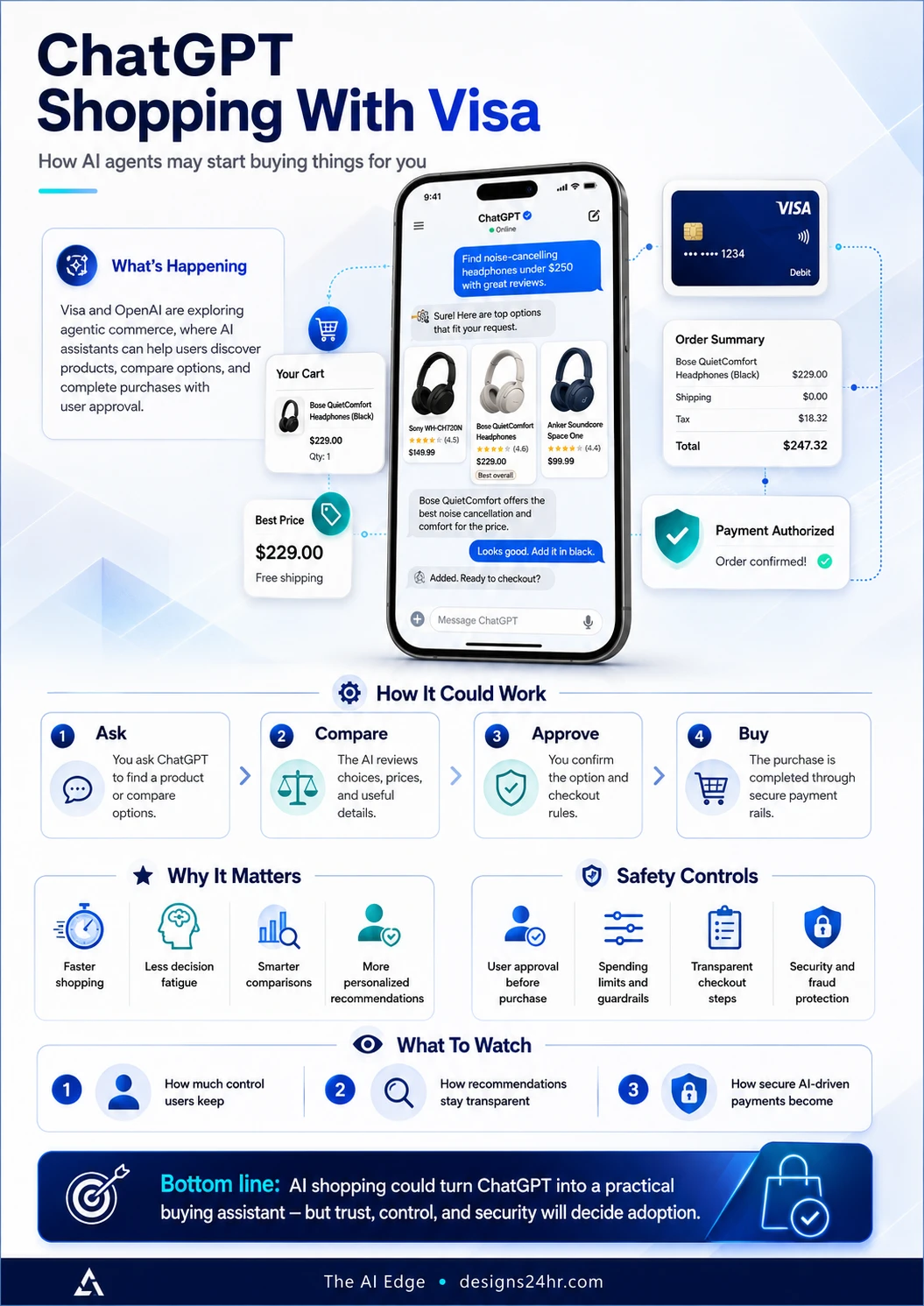Infographic explaining ChatGPT shopping with Visa, including how AI agents may compare products, request approval, complete purchases, and use safety controls