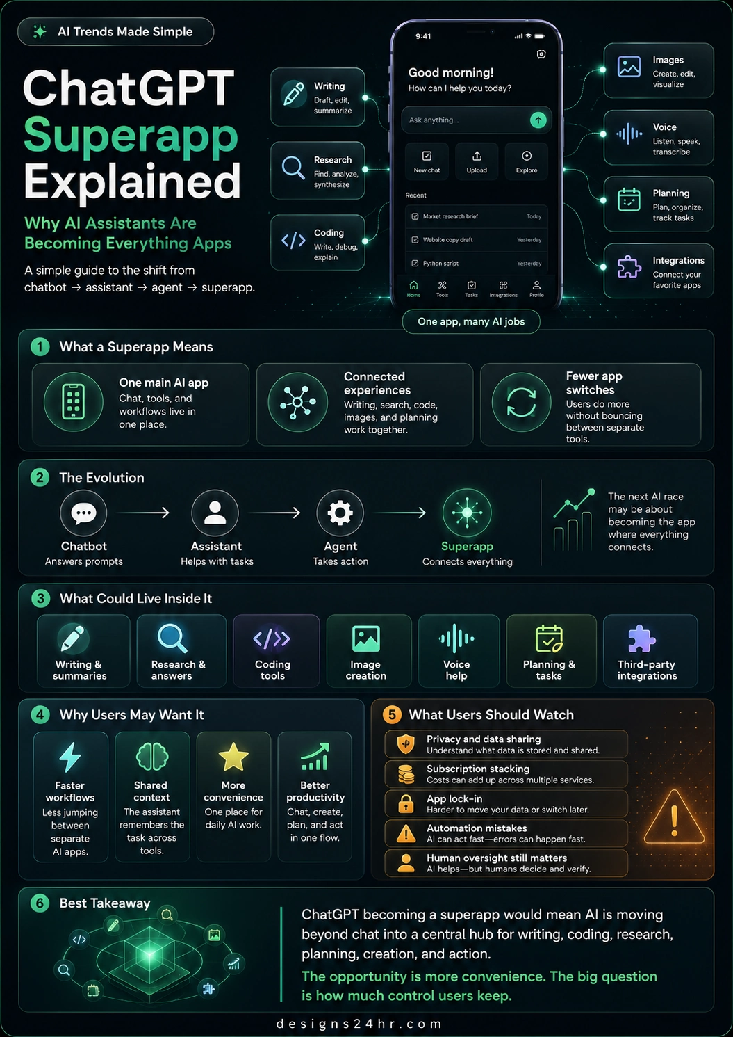 ChatGPT Superapp infographic explaining why AI assistants are becoming everything apps, including the evolution from chatbot to assistant to agent to superapp, plus productivity benefits and user control risks.