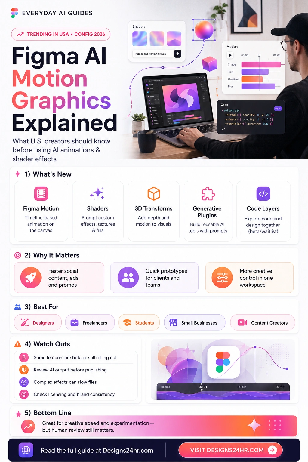 Infographic explaining Figma AI Motion, shader effects, 3D transforms, generative plugins, and Code Layers for creators, freelancers, students, and small businesses.