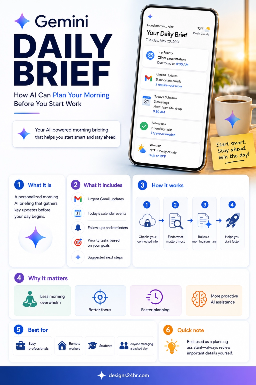 Infographic explaining Gemini Daily Brief, showing how AI can summarize Gmail updates, Calendar events, reminders, priorities, and suggested next steps before the workday starts