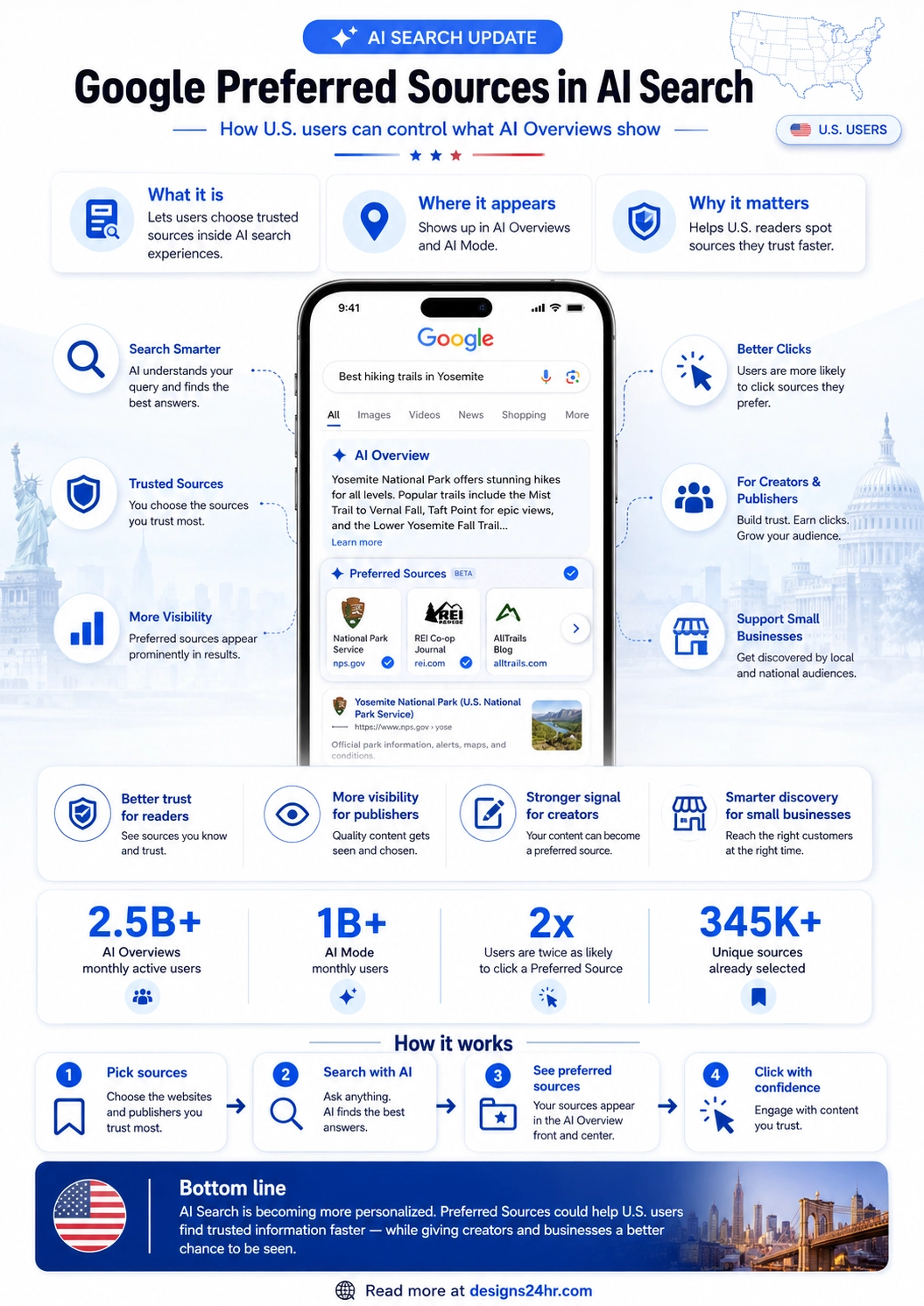 Infographic explaining Google Preferred Sources in AI Search, showing how U.S. users can choose trusted sources, see preferred websites in AI Overviews, and help publishers gain visibility