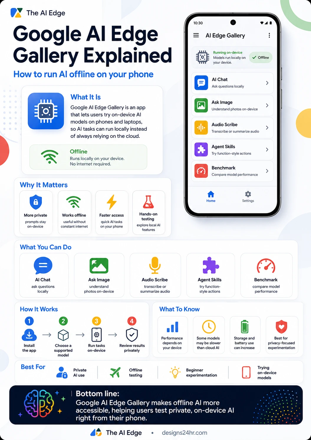 Infographic explaining Google AI Edge Gallery, including offline AI, on-device models, AI Chat, Ask Image, Audio Scribe, Agent Skills, and Benchmark features