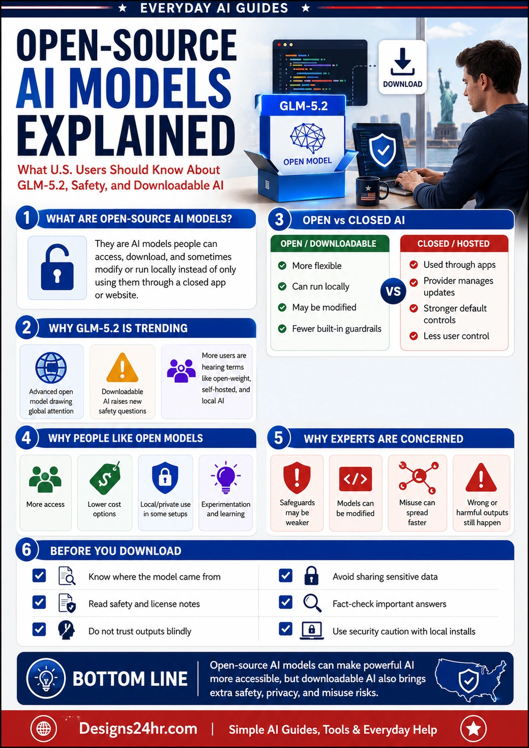 Open-Source AI Models infographic explaining GLM-5.2, downloadable AI, open versus closed AI, safety risks, local models, privacy tips, and responsible use for U.S. users