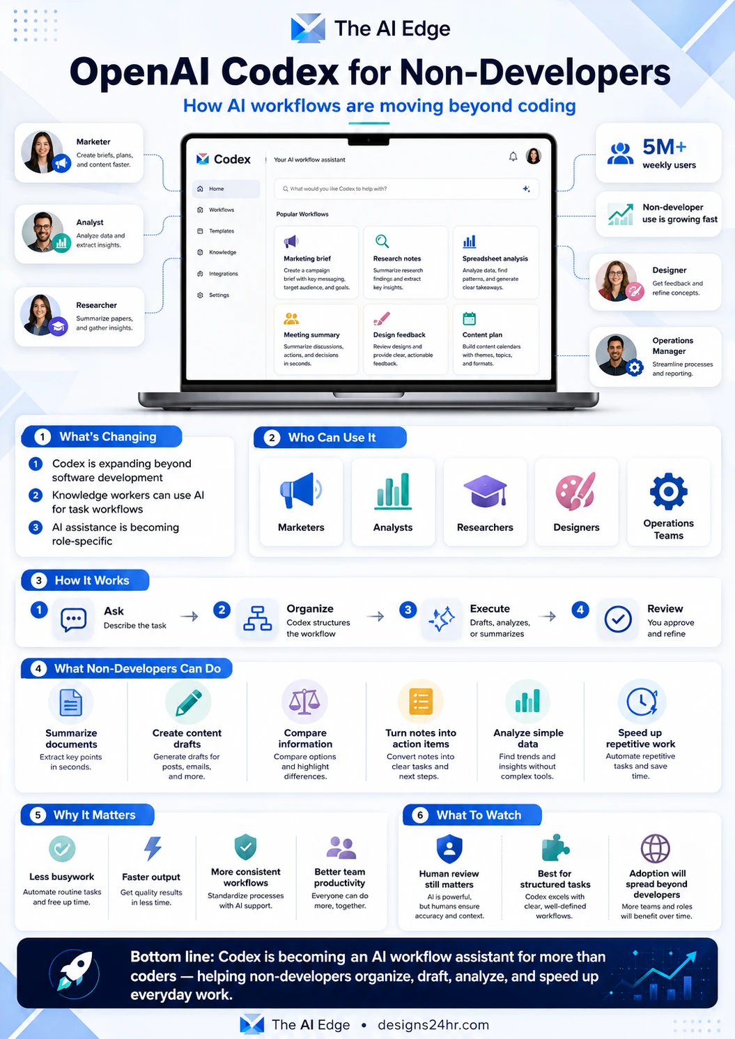 Infographic explaining OpenAI Codex for non-developers, showing how AI workflows help marketers, analysts, researchers, designers, and operations teams organize, draft, analyze, and speed up work