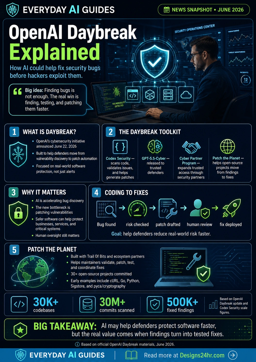 Infographic explaining OpenAI Daybreak, Codex Security, GPT-5.5-Cyber, Patch the Planet, and AI security bug fixes
