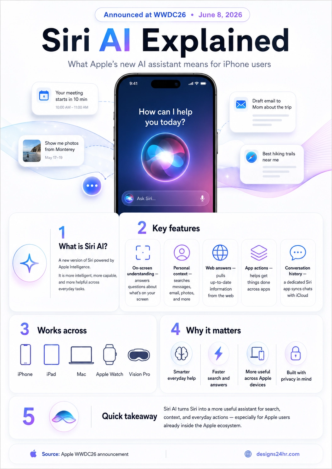 Siri AI explained infographic showing Apple’s new AI assistant features, on-screen understanding, personal context, web answers, app actions, and supported Apple devices