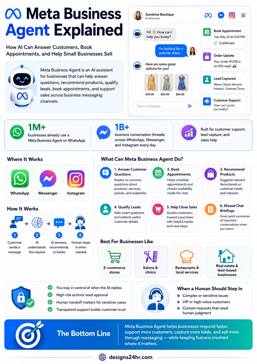 Infographic explaining Meta Business Agent for small businesses, including customer question answering, appointment booking, product recommendations, lead qualification, sales support, missed chat briefings, privacy controls, and human handoff.