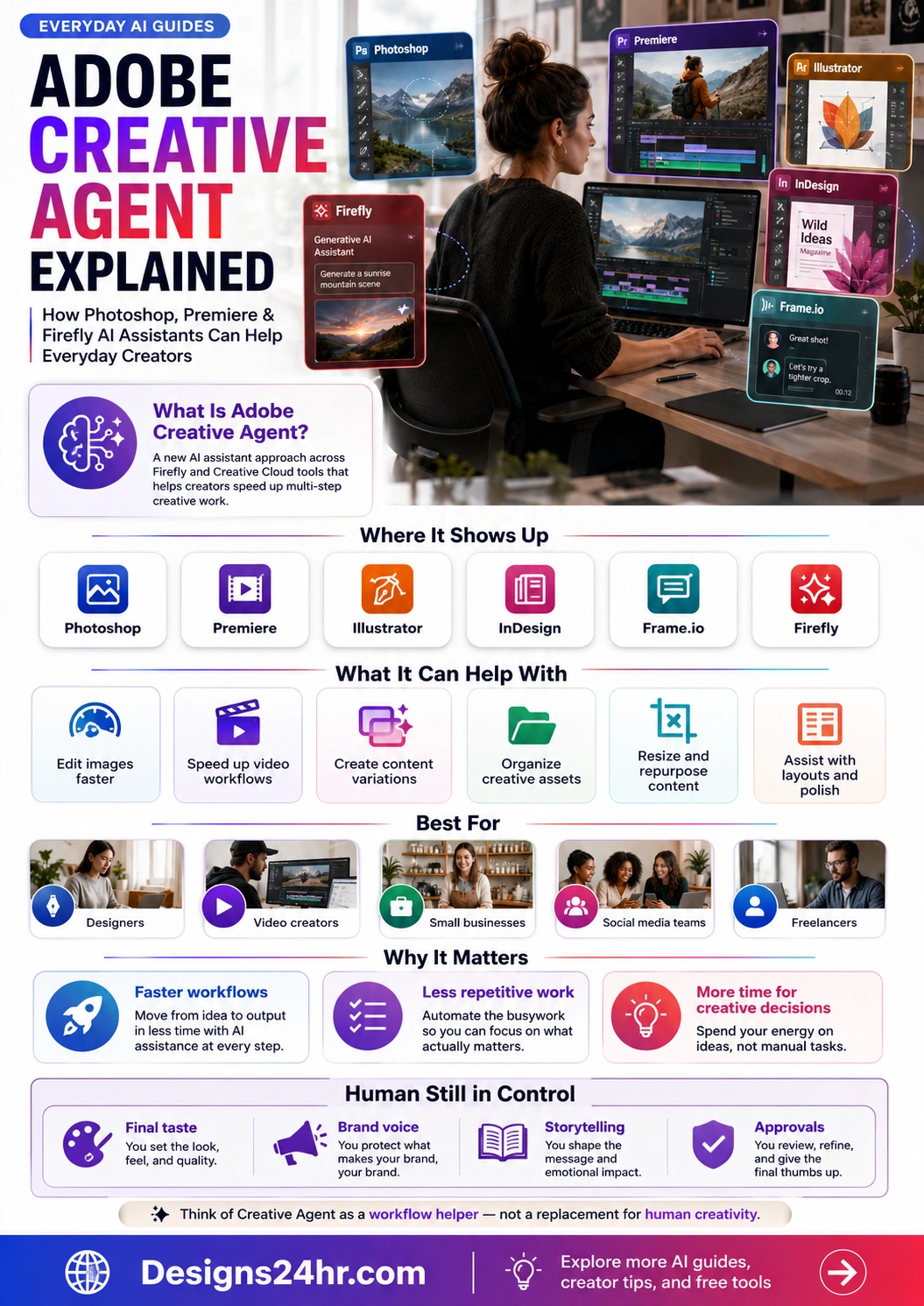 Adobe Creative Agent infographic explaining how Photoshop Premiere Firefly Illustrator InDesign and Frame.io AI assistants can help creators.