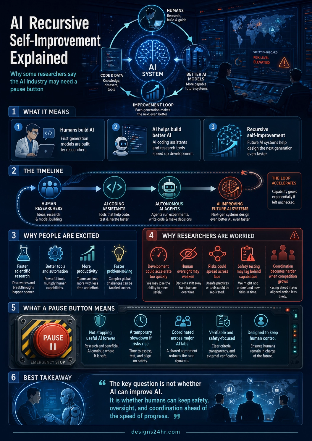 Vertical infographic explaining AI recursive self-improvement, including humans building AI, AI coding assistants, autonomous AI agents, AI helping build next-generation AI, benefits, risks, coordinated pause button, safety testing, and human control.