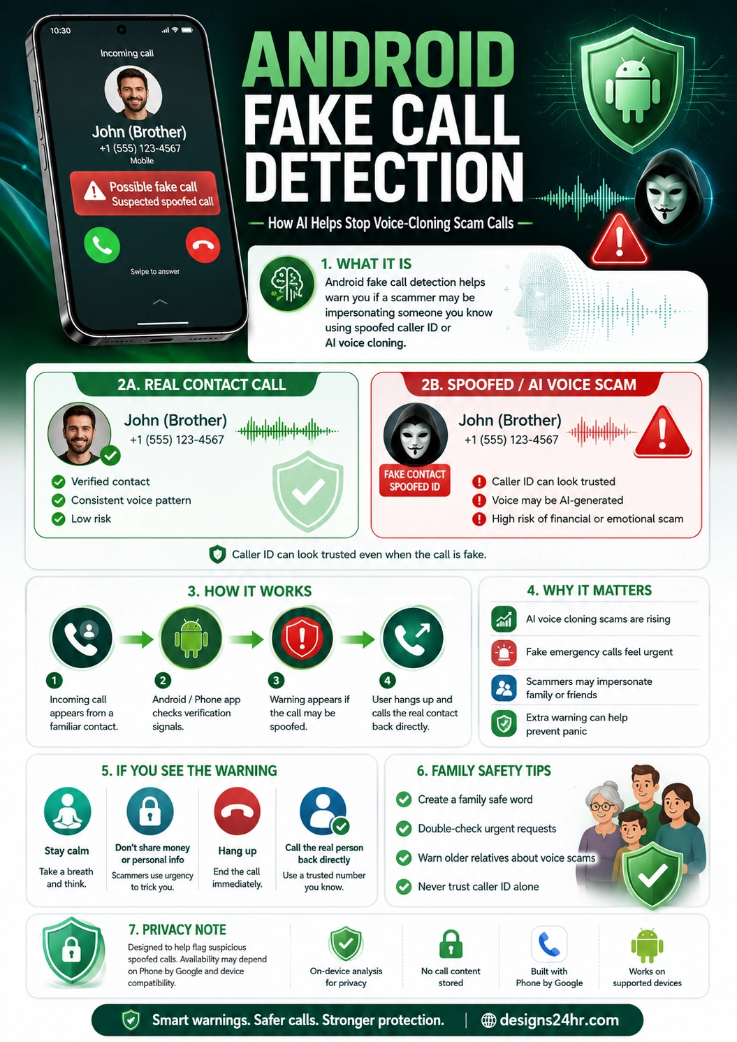 Vertical infographic explaining Android fake call detection, including real contact calls versus spoofed AI voice scams, caller ID impersonation, Phone by Google warning signals, what to do when a warning appears, family safety tips, privacy notes, and Android scam call protection.