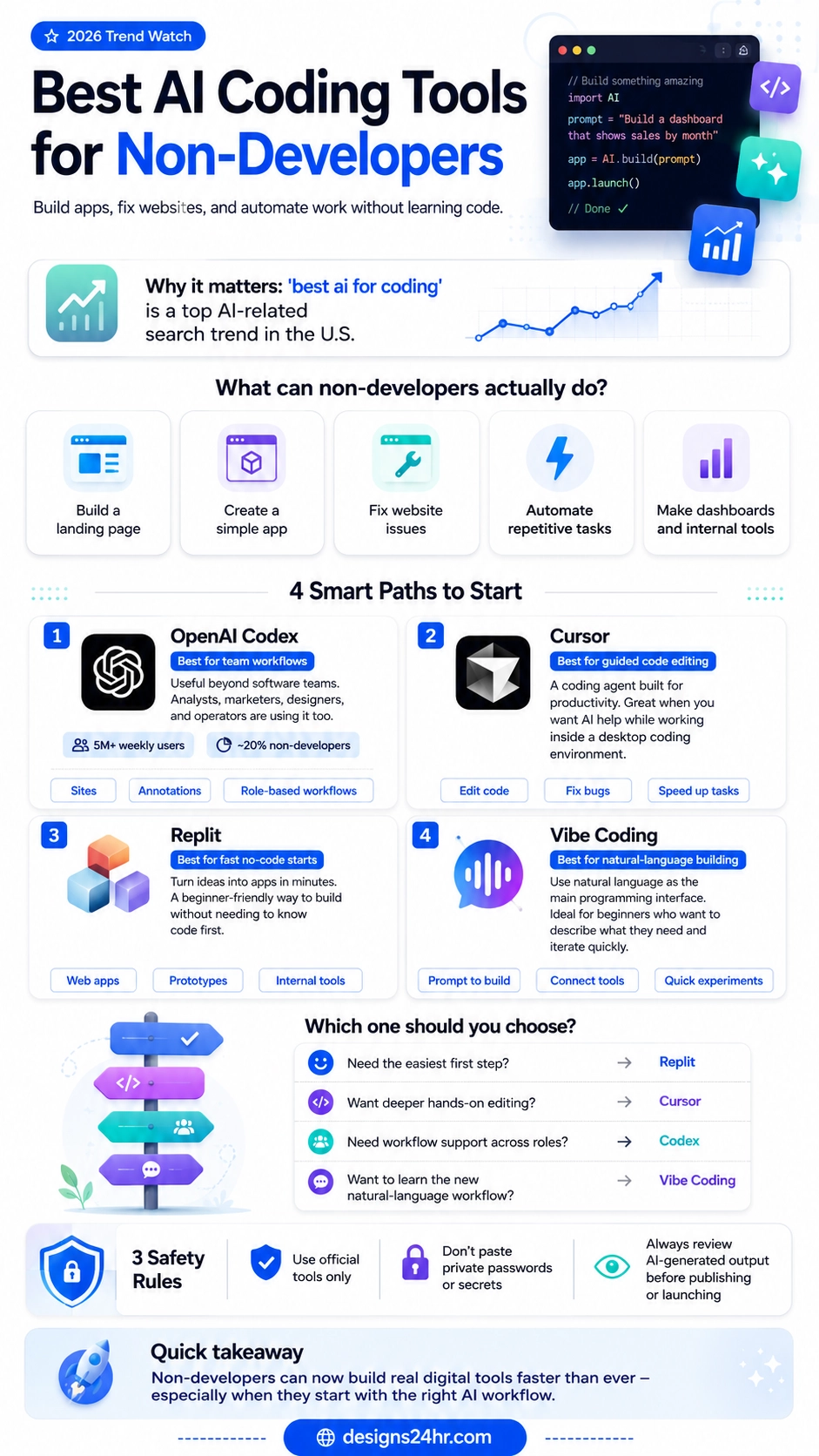 Infographic comparing the best AI coding tools for non-developers, including Codex, Cursor, Replit, and vibe coding for building apps without learning code.