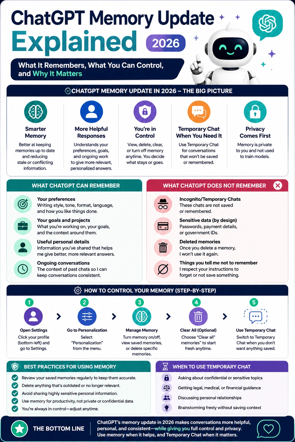 Detailed infographic explaining the ChatGPT memory update, including what ChatGPT can remember, what it does not remember, user controls, Temporary Chat, privacy tips, and best practices.