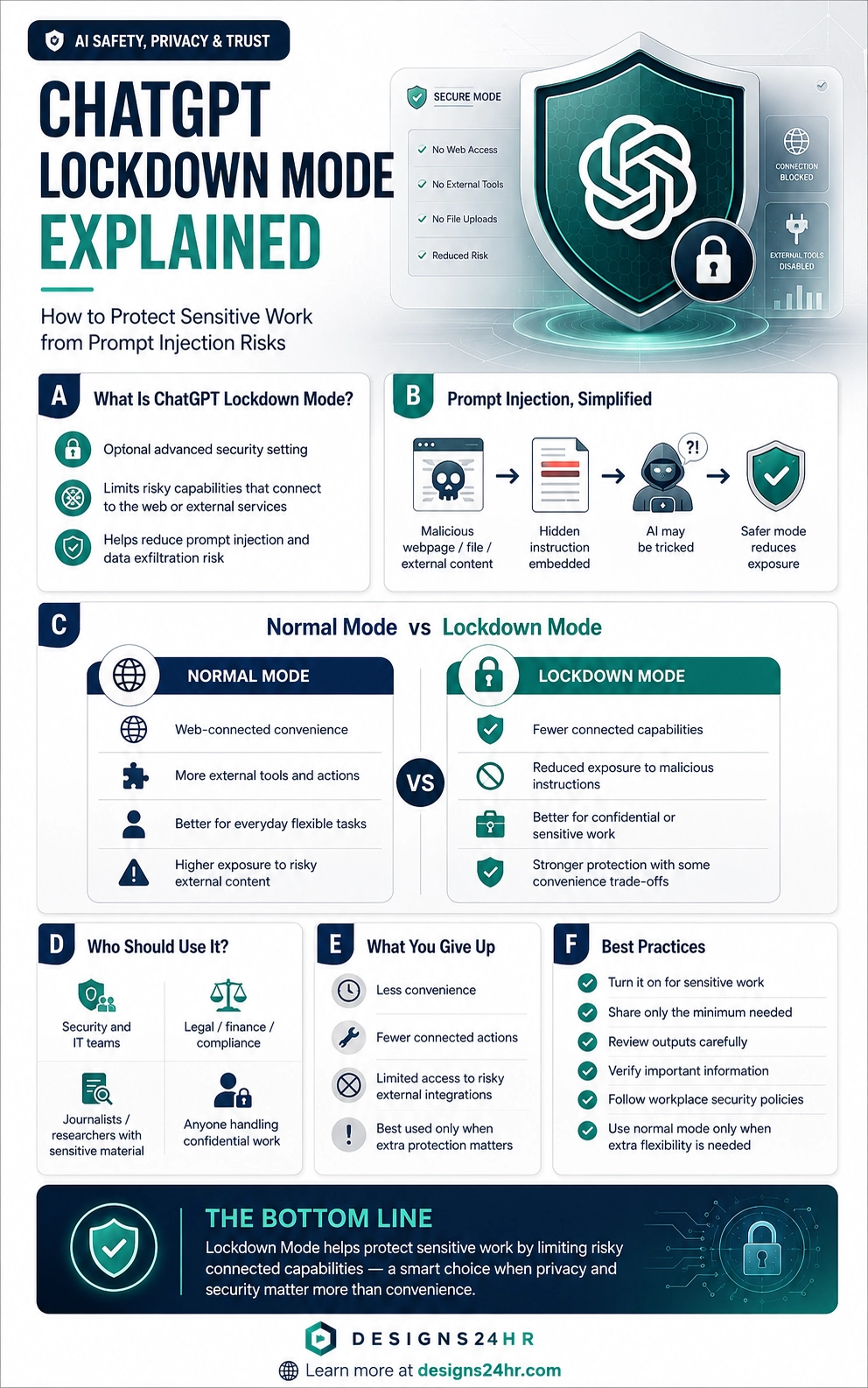 Modern vertical infographic explaining ChatGPT Lockdown Mode, including prompt injection risks, normal mode versus lockdown mode, connected tools, external access limits, sensitive work protection, trade-offs, best practices, and safer AI use.