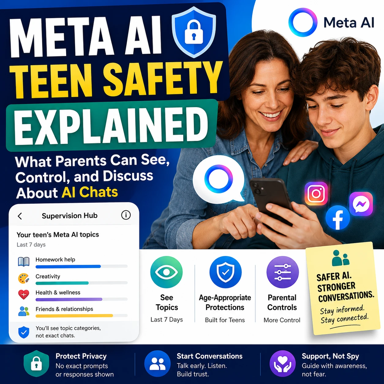 1:1 thumbnail showing Meta AI teen safety explained with a parent and teen reviewing AI topic categories, parental controls, privacy protection, and safer AI chat guidance.