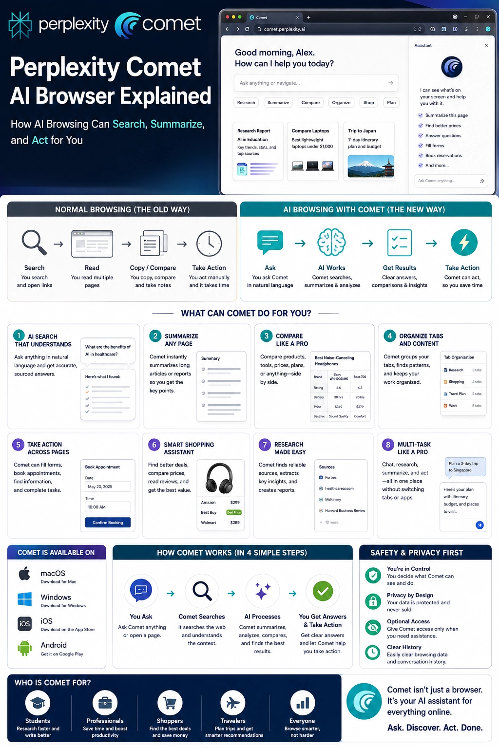 Infographic explaining Perplexity Comet AI browser with a crisp browser dashboard layout, normal browsing versus AI browsing, search, summarize, compare, organize tabs, act across pages, smart shopping, research help, multitasking, and safety checks.