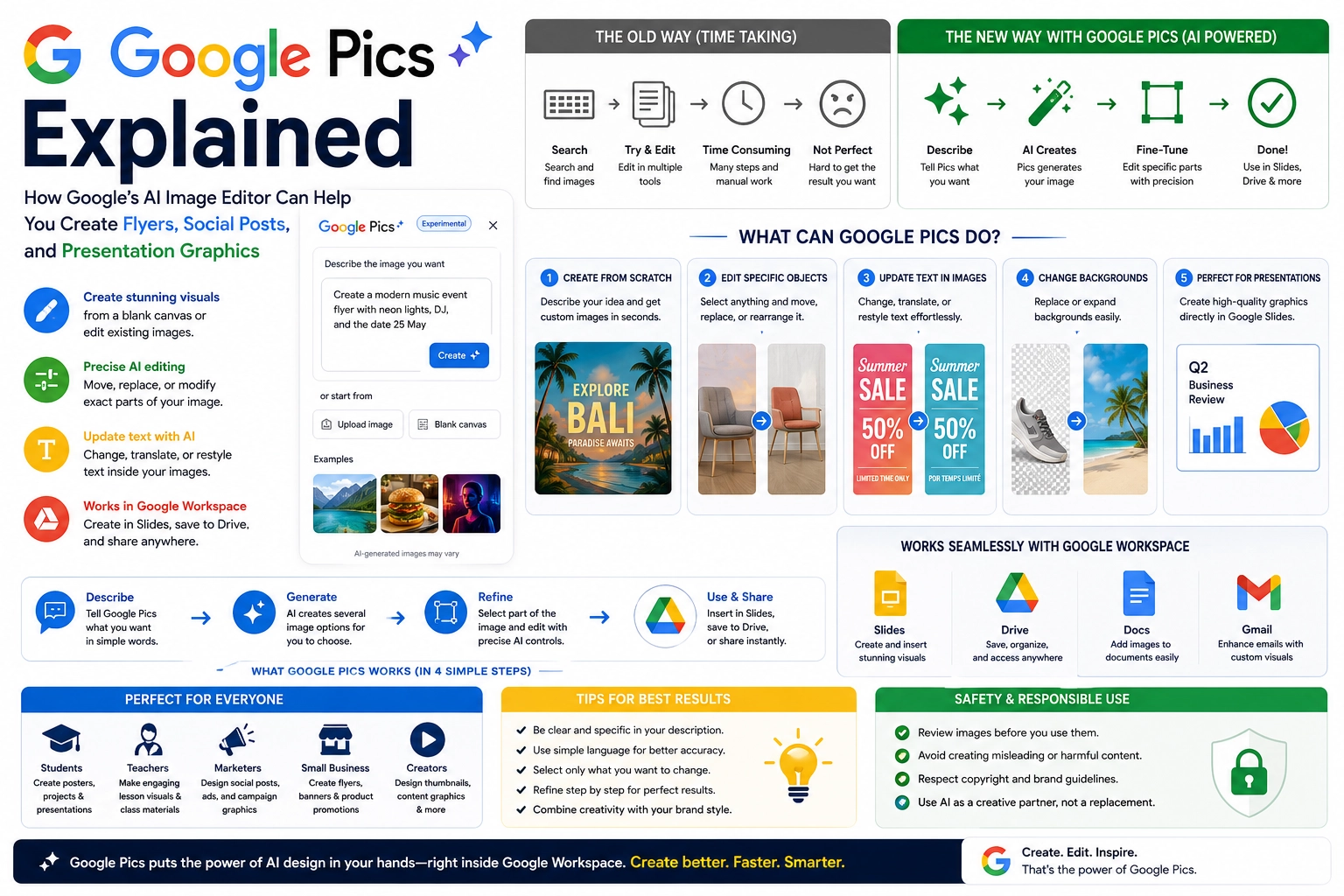 Infographic explaining Google Pics AI image editor, including creating images from scratch, editing specific objects, updating text inside images, changing backgrounds, creating flyers, social posts, presentation graphics, and using designs inside Google Workspace.