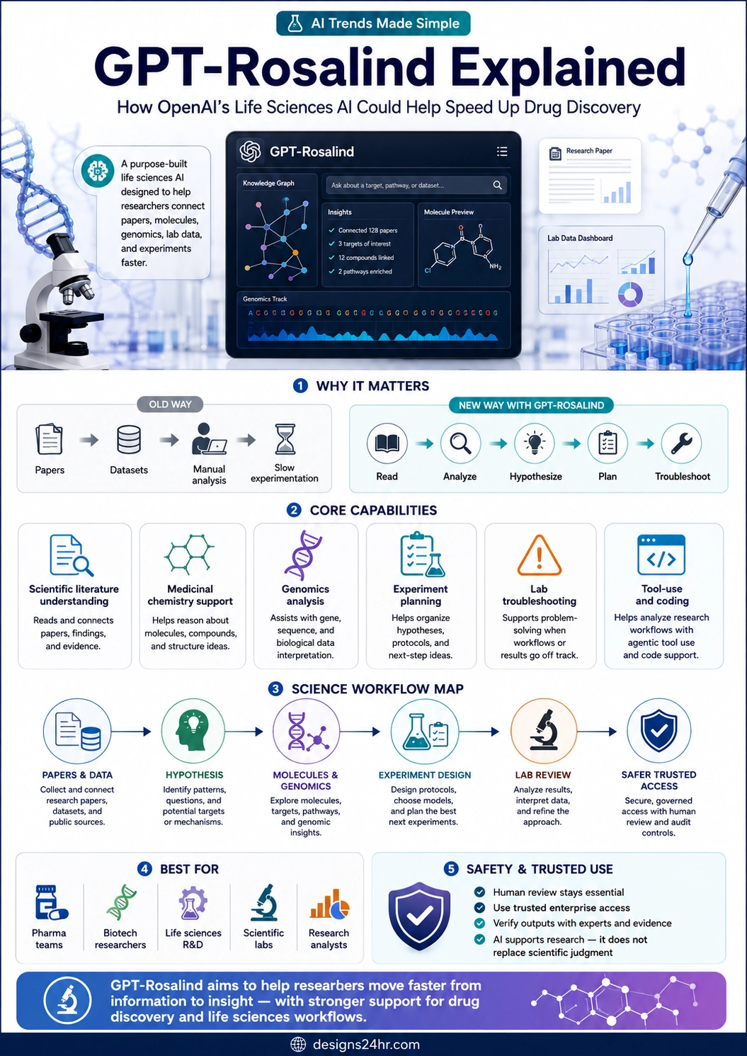 Vertical infographic explaining GPT-Rosalind, OpenAI’s life sciences AI, including research papers, genomics, molecules, experiment planning, lab troubleshooting, scientific workflows, trusted access, and safer human-reviewed drug discovery support.