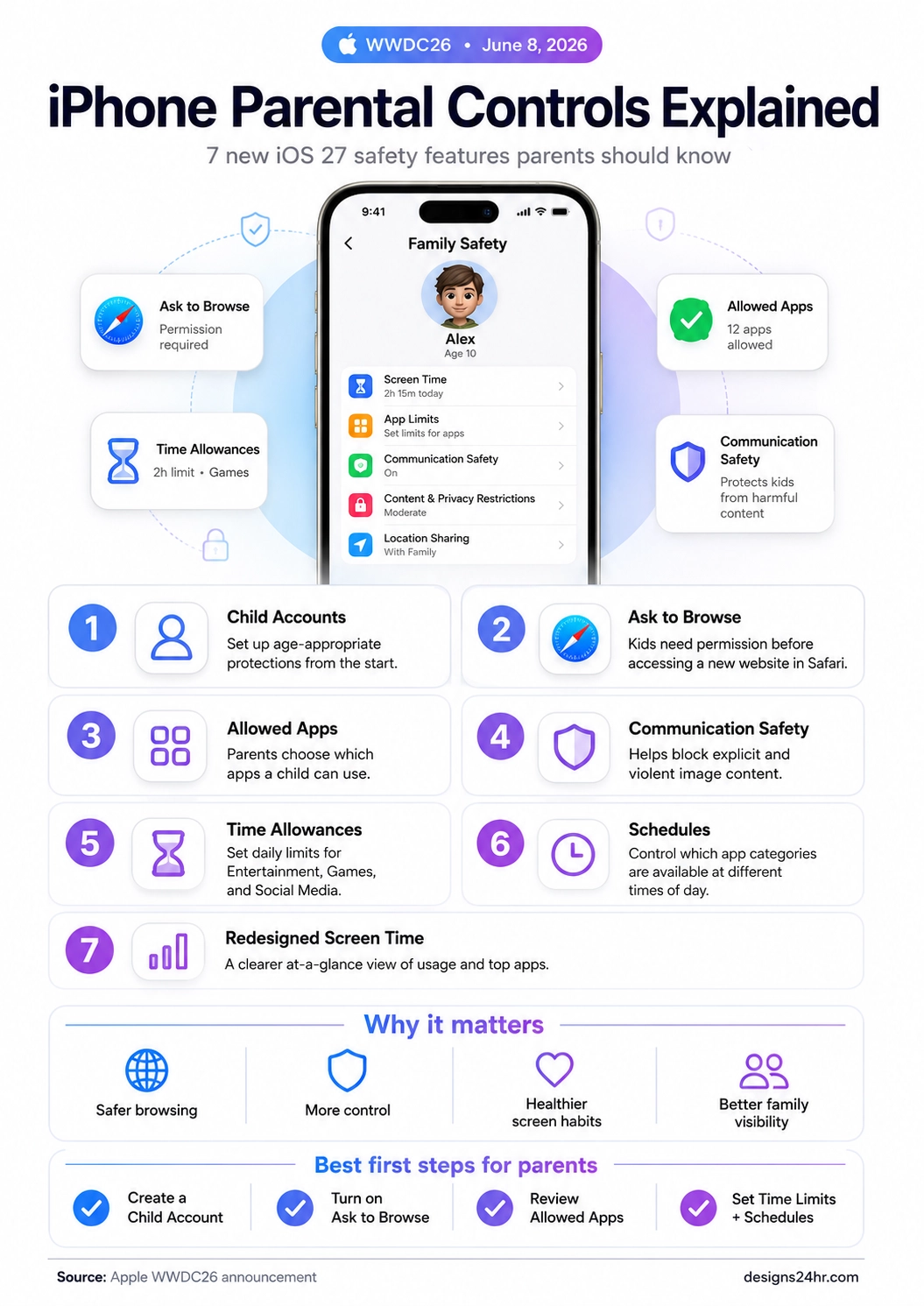 iPhone parental controls explained infographic showing 7 new iOS 27 safety features for parents including Child Accounts, Ask to Browse, Allowed Apps, Communication Safety, Time Allowances, Schedules, and redesigned Screen Time