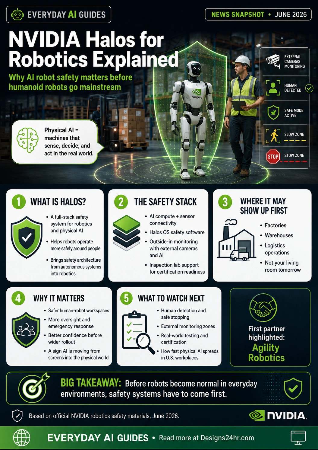 Infographic explaining NVIDIA Halos for Robotics, physical AI safety, humanoid robot monitoring, and where AI robots may appear first